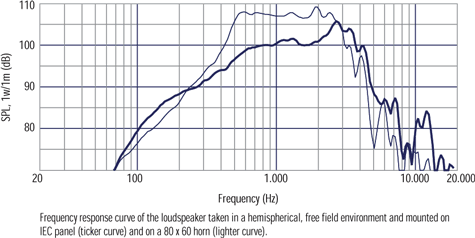 RCF MR8N301 Frequency Response