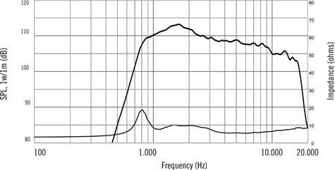 RCF ND340 Frequency