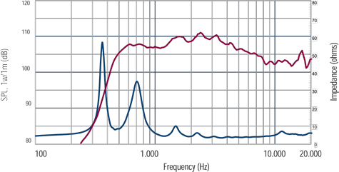 RCF ND850 2.0 Frequency